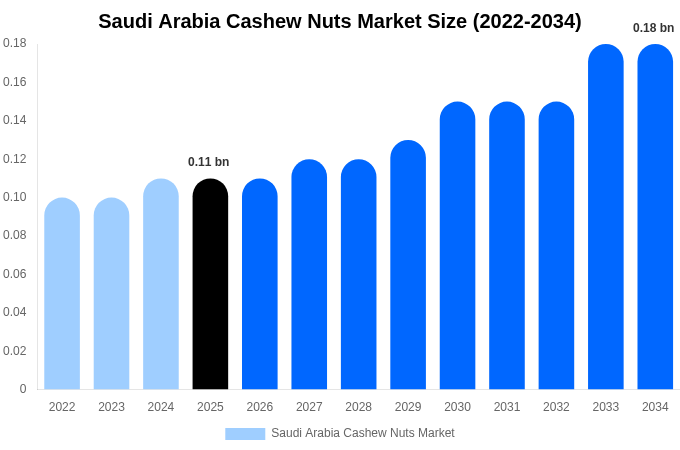 Saudi Arabia Cashew Nuts Market Size Report By 2034