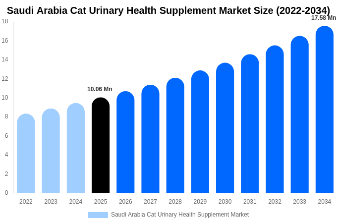 Saudi Arabia Cat Urinary Health Supplement Market Size & Share Report By 2034