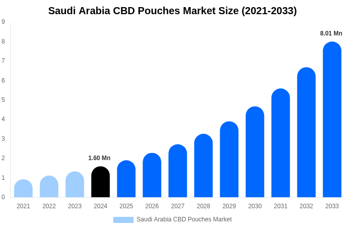 Saudi Arabia CBD Pouches Market Size, Share & Growth Report By 2033