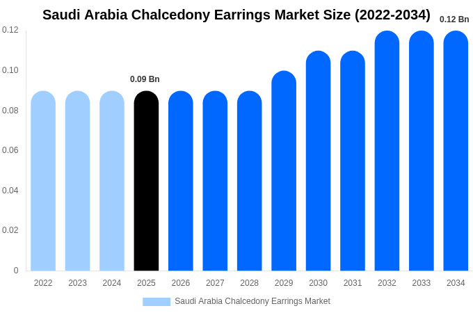 Saudi Arabia Chalcedony Earrings Market Size, Share Report By 2034