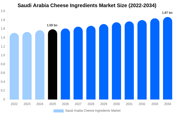 Saudi Arabia Cheese Ingredients Market Size Report By 2034