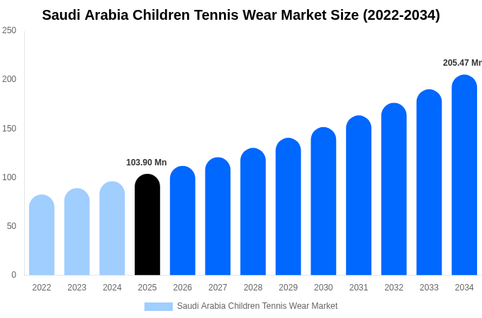 Saudi Arabia Children Tennis Wear Market Size, Share & Trends Report By 2034