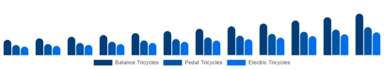 Saudi Arabia Children Tricycle Market Product Type 2025-2033