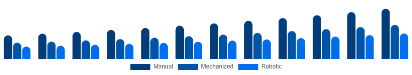 Saudi Arabia Cleaning Services Market Technology 2025-2033