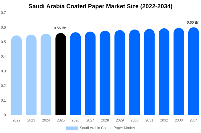 Saudi Arabia Coated Paper Market Size, Share & Growth Analysis By [2034]