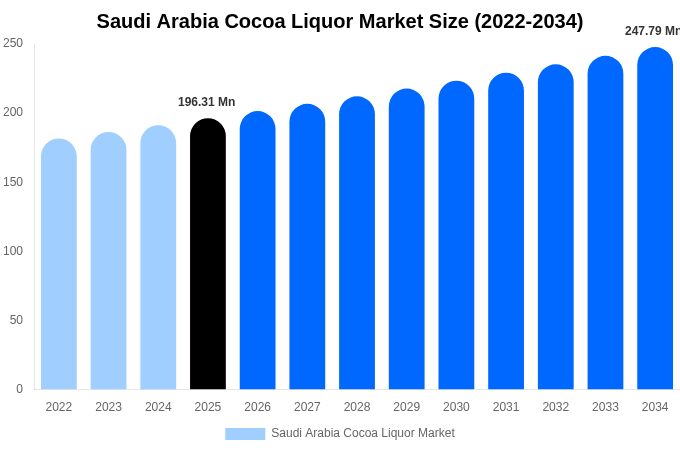 Saudi Arabia Cocoa Liquor Market Size, Share & Trends Report By 2034