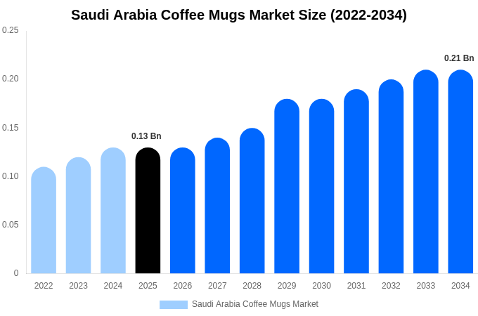 サウジアラビア コーヒーマグ市場 市場規模・シェアレポート 2034年まで