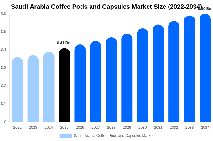 Saudi Arabia Coffee Pods and Capsules Market Size, Share Report By 2034