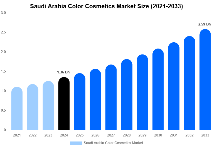 Saudi Arabia Color Cosmetics Market Size Report By 2033