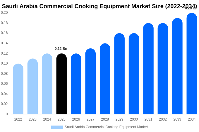 Saudi Arabia Commercial Cooking Equipment Market Size, Share & Growth Analysis By [2034]