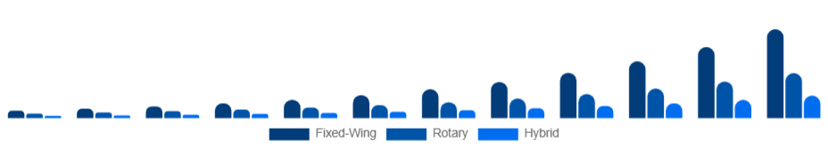 Saudi Arabia Commercial Drone Market Type 2025-2033