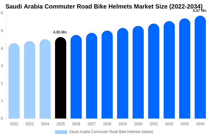 Saudi Arabia Commuter Road Bike Helmets Market Size Report By 2034
