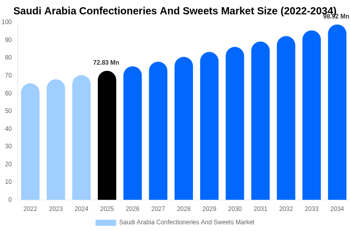 Saudi Arabia Confectioneries And Sweets Market Size, Share & Trends Report By 2034