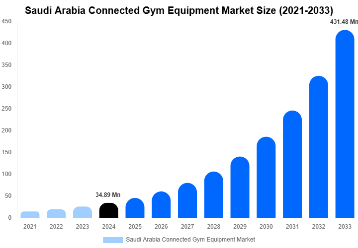 Saudi Arabia Connected Gym Equipment Market Size Report By 2033