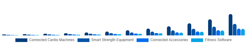 Saudi Arabia Connected Gym Equipment Market Product Type 2025-2033