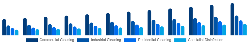 Saudi Arabia Contract Cleaning Services Market Service Type 2025-2033