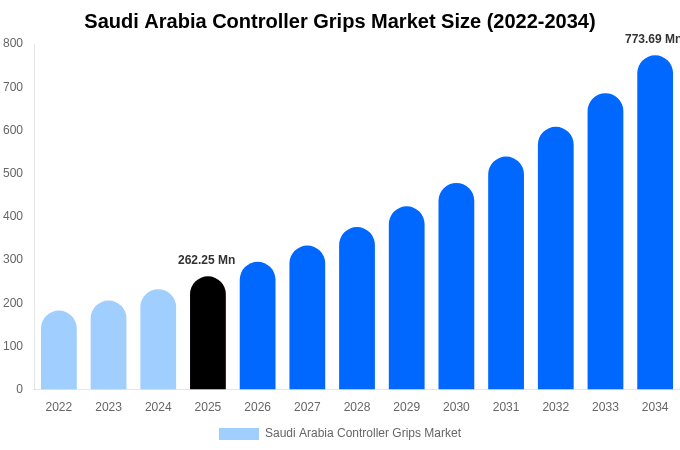 Saudi Arabia Controller Grips Market Size, Share & Trends Report By 2034