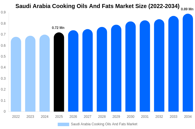 Saudi Arabia Cooking Oils And Fats Market Size, Trends & Forecast Analysis (2026-2034)