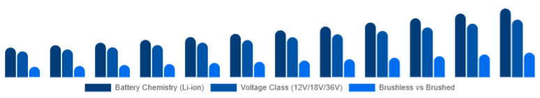 Saudi Arabia Cordless Power Tools Market Battery & Drive Tech 2025-2033