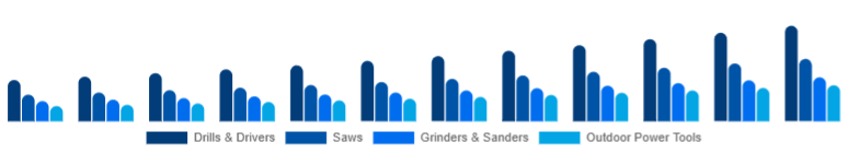 Saudi Arabia Cordless Power Tools Market Tool Category 2025-2033