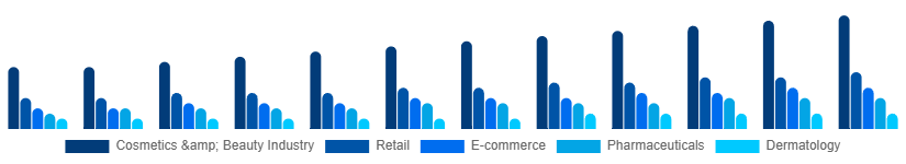 Saudi Arabia Cosmetic CDMO and CMO Market Application 2025-2033