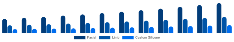 Saudi Arabia Cosmetic Prosthetics Market Type 2025-2033
