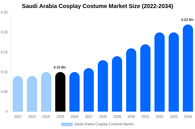 Saudi Arabia Cosplay Costume Market Size, Share & Trends Report By 2034