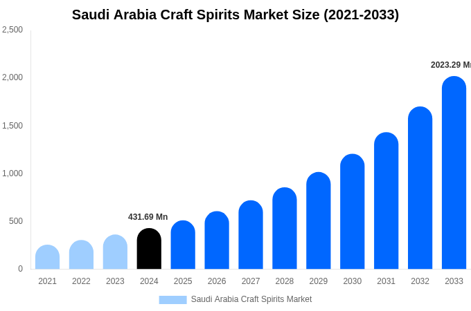 Saudi Arabia Craft Spirits Market Size, Share & Trends Report By 2033