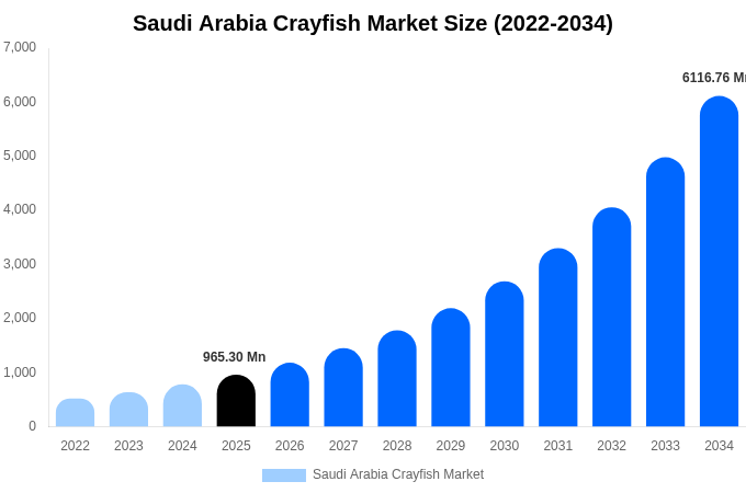 Saudi Arabia Crayfish Market Size, Share & Trends Report By 2034