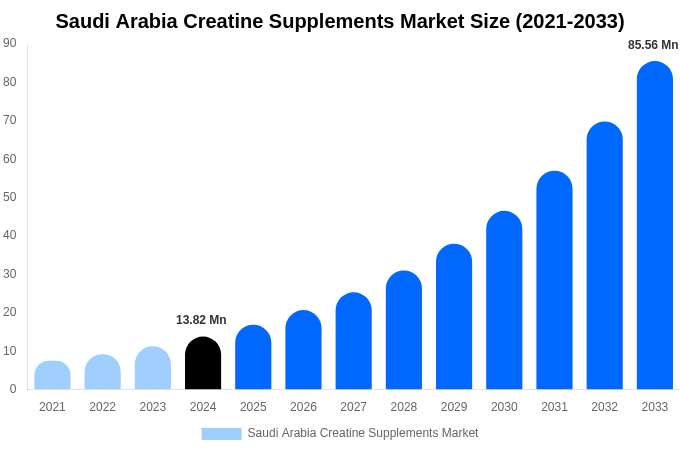 Saudi Arabia Creatine Supplements Market Forecast Analysis (2025-2033)