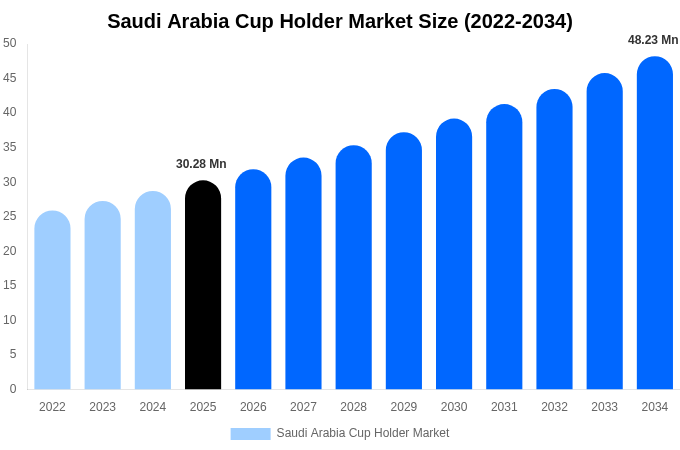 Saudi Arabia Cup Holder Market Size, Share & Growth Report By [2034]