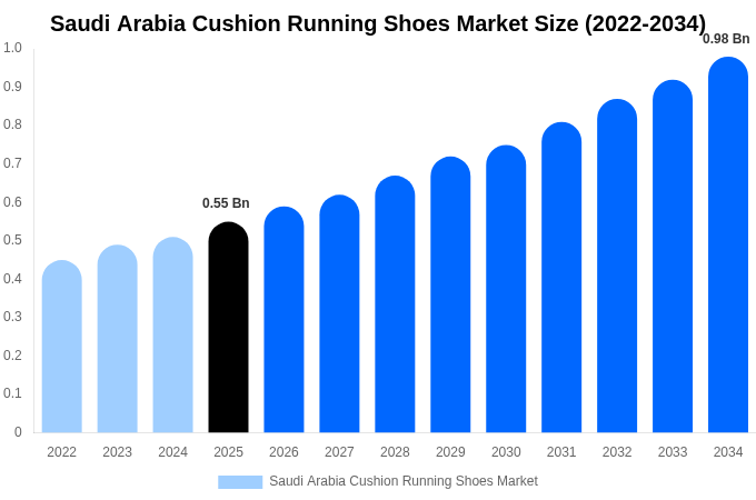 Saudi Arabia Cushion Running Shoes Market Size & Share Report By 2034