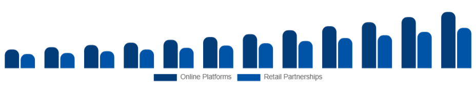 Saudi Arabia Customizable Clothing Market Channels 2025-2033