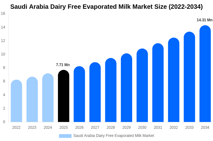 Saudi Arabia Dairy Free Evaporated Milk Market Size, Share & Growth Report By [2034]