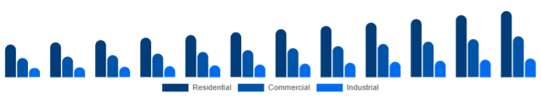 Saudi Arabia Dehumidifier Market End-use 2025-2033
