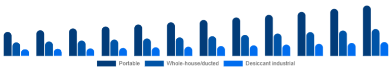 Saudi Arabia Dehumidifier Market Type 2025-2033