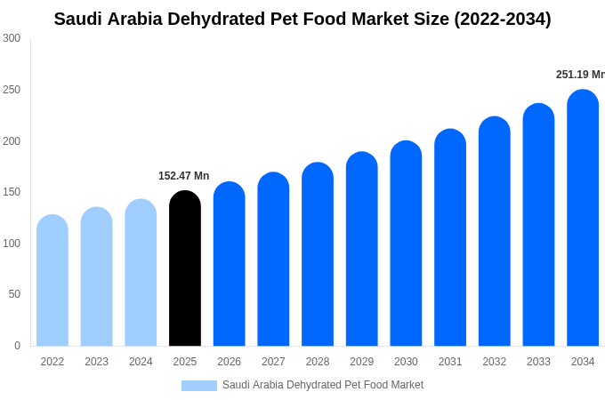 Saudi Arabia Dehydrated Pet Food Market Size Report By 2034