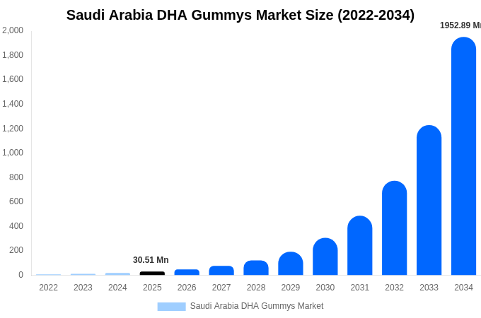 サウジアラビア DHAグミ市場 市場規模・シェア・成長レポート 2034年まで