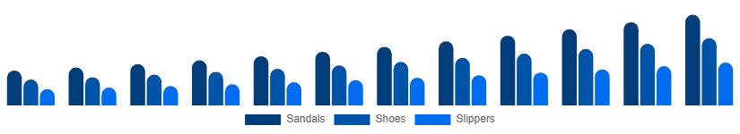 Saudi Arabia Diabetic Footwear Market Product Type 2025-2033
