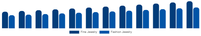 Saudi Arabia Diamond Jewelry Market Jewelry Type 2025-2033