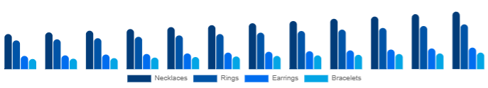 Saudi Arabia Diamond Jewelry Market Product 2025-2033