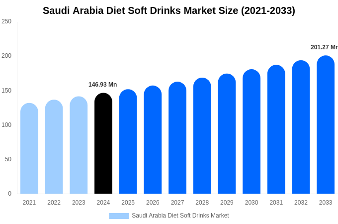 Saudi Arabia Diet Soft Drinks Market Size Report By 2033