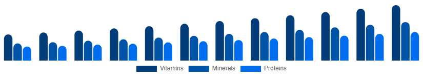 Saudi Arabia Dietary Supplements Market Type 2025-2033