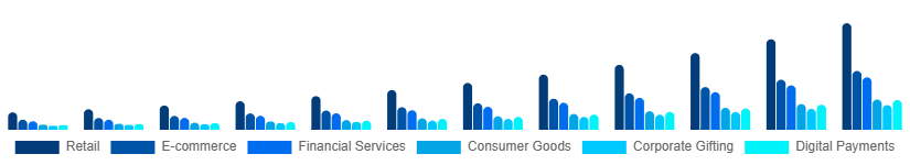 Saudi Arabia Digital Gift Cards Market Application 2025-2033