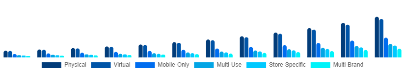 Saudi Arabia Digital Gift Cards Market Type 2025-2033