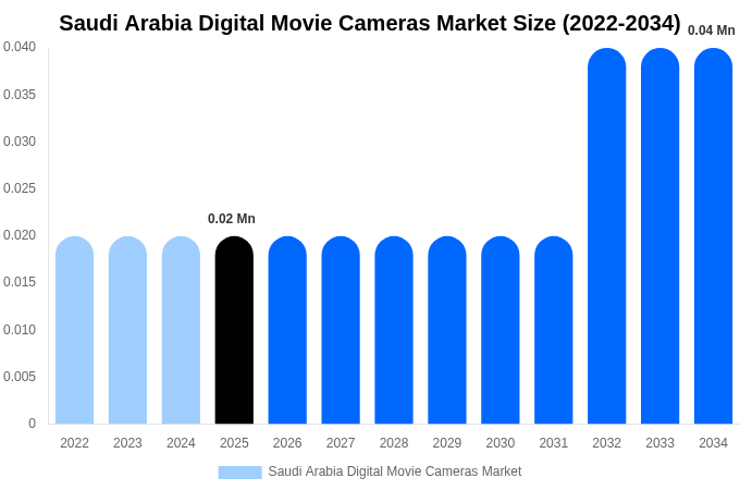 Saudi Arabia Digital Movie Cameras Market Size, Share & Growth Report By 2034