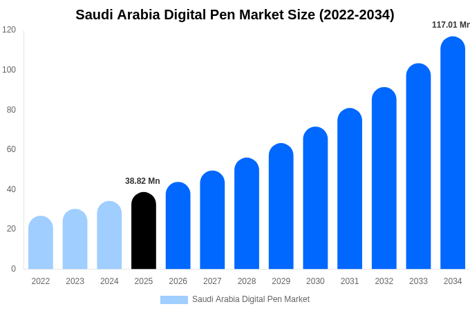 Saudi Arabia Digital Pen Market Size & Share Report By 2034