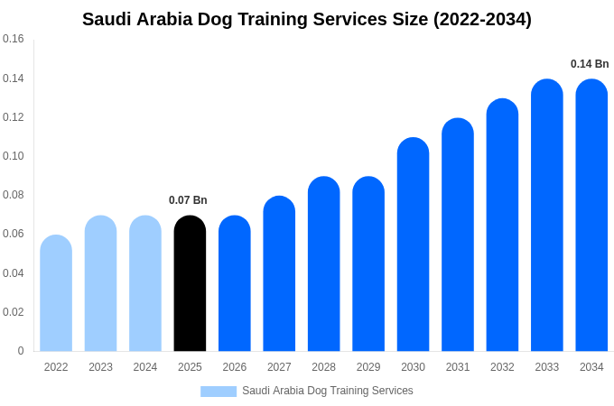 サウジアラビア 犬のしつけサービス 市場規模・シェア・成長レポート 2034年まで