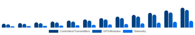 Saudi Arabia Drone Accessories Market Control & Navigation 2025-2033