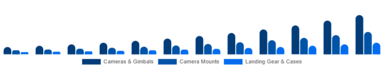 Saudi Arabia Drone Accessories Market Payload & Protection 2025-2033